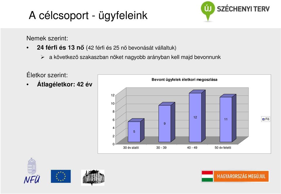 majd bevonnunk Életkor szerint: Átlagéletkor: 42 év Bevont ügyfelek életkori