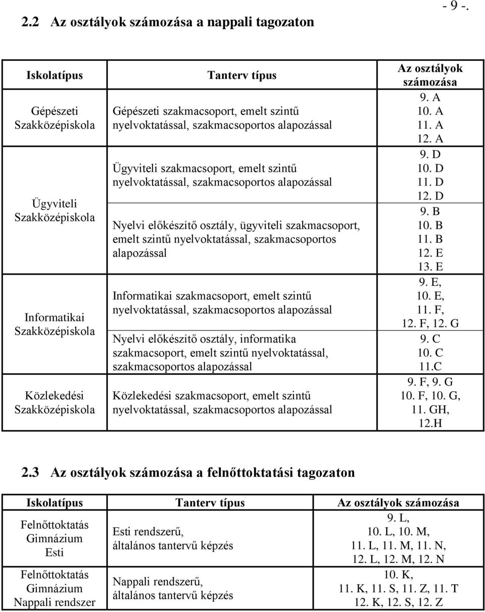 szakmacsoportos alapozással Ügyviteli szakmacsoport, emelt szintű nyelvoktatással, szakmacsoportos alapozással Nyelvi előkészítő osztály, ügyviteli szakmacsoport, emelt szintű nyelvoktatással,