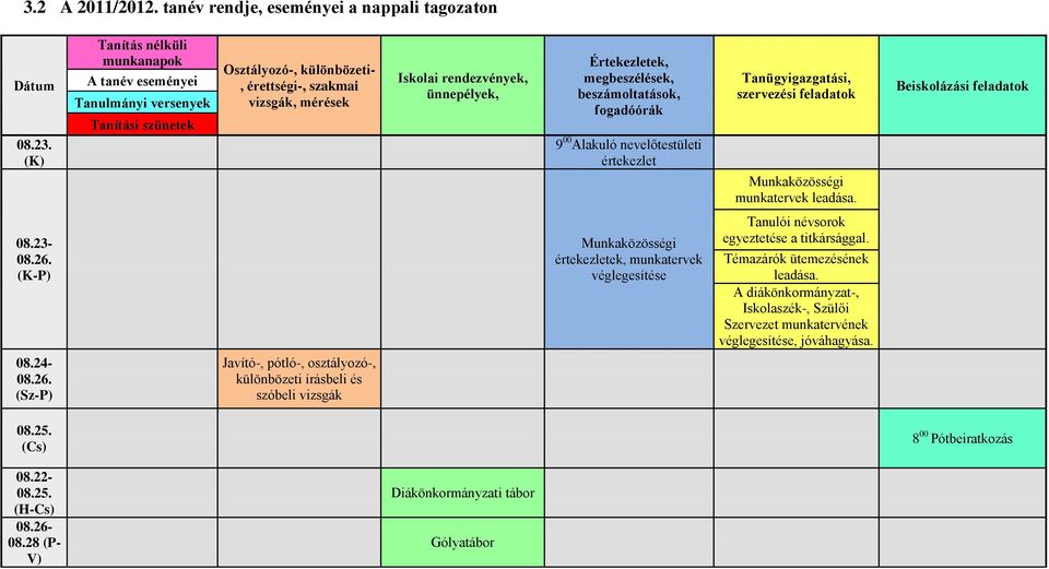 megbeszélések, beszámoltatások, fogadóórák 9 00 Alakuló nevelőtestületi értekezlet Tanügyigazgatási, szervezési feladatok Munkaközösségi munkatervek leadása. Beiskolázási feladatok 08.23-08.26.