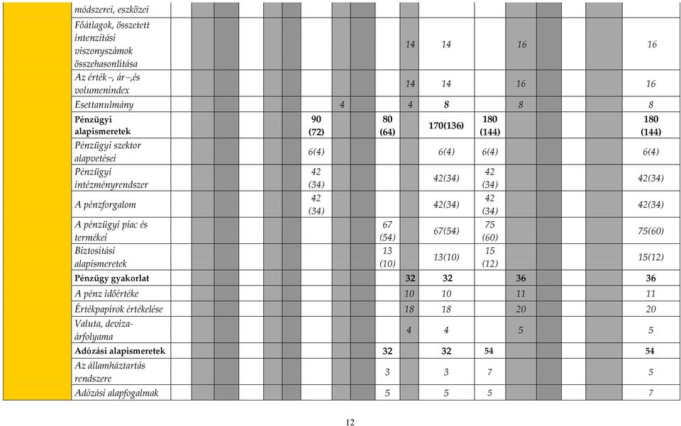 (144) 6(4) 6(4) 6(4) 6(4) 42 (34) 42 (34) Pénzügy gyakorlat 32 32 36 36 A pénz időértéke 10 10 11 11 Értékpapírok értékelése 18 18 20 20 Valuta, deviza- {rfolyama 67 (54) 13 (10)