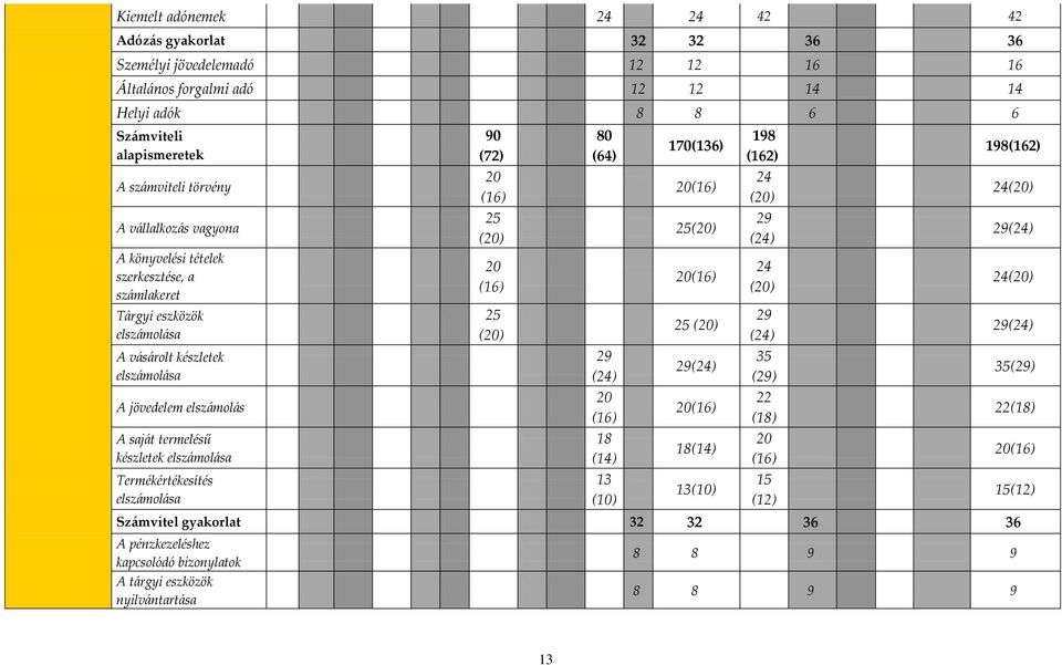 Termékértékesítés elsz{mol{sa 90 (72) 20 (16) 25 (20) 20 (16) 25 (20) 80 (64) 29 (24) 20 (16) 18 (14) 13 (10) 170(136) Sz{mvitel gyakorlat 32 32 36 36 A pénzkezeléshez kapcsolódó bizonylatok A t{rgyi