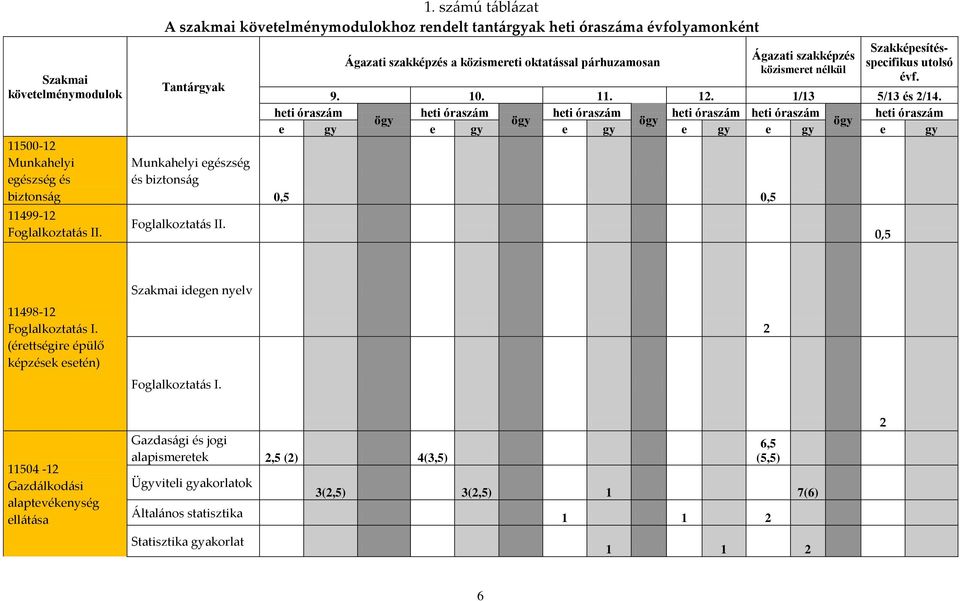 heti óraszám heti óraszám heti óraszám heti óraszám heti óraszám heti óraszám ögy ögy ögy ögy e gy e gy e gy e gy e gy e gy 0,5 0,5 0,5 11498-12 Foglalkoztat{s I.