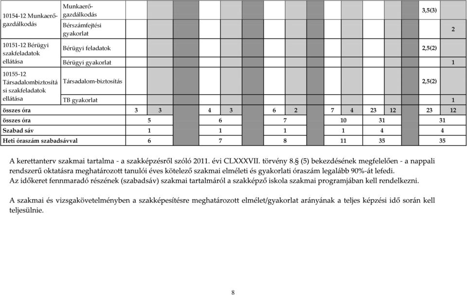 Bérügyi gyakorlat 1 T{rsadalom-biztosít{s 2,5(2) TB gyakorlat 1 összes óra 3 3 4 3 6 2 7 4 23 12 23