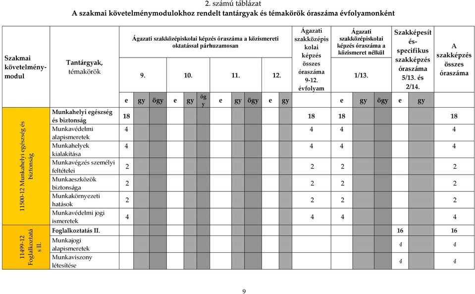 feltételei Munkaeszközök biztons{ga Munkakörnyezeti hat{sok Munkavédelmi jogi ismeretek Ágazati szakközépiskolai képzés óraszáma a közismereti oktatással párhuzamosan [gazati szakközépis kolai képzés