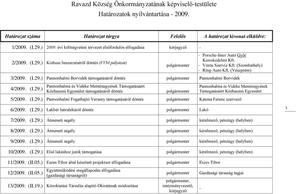 ) Pannonhalmi Borvidék támogatásáról döntés Pannonhalmi Borvidék 4/2009. (I.29.
