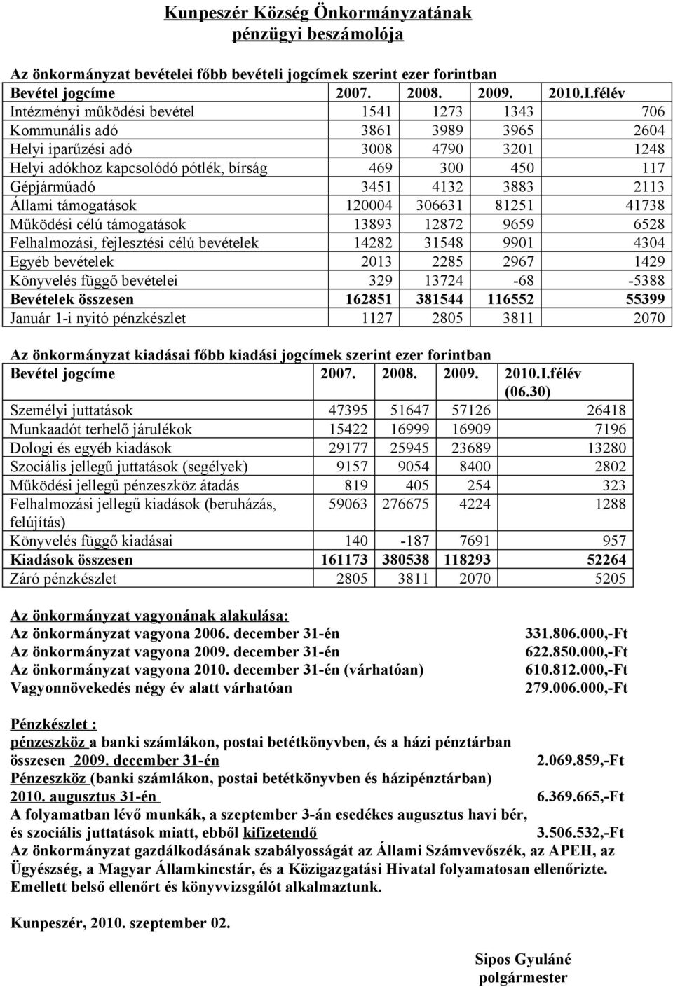 3451 4132 3883 2113 Állami támogatások 120004 306631 81251 41738 Működési célú támogatások 13893 12872 9659 6528 Felhalmozási, fejlesztési célú bevételek 14282 31548 9901 4304 Egyéb bevételek 2013