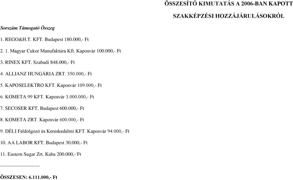 Kaposvár 3.000.000,- Ft 7. SECOSER KFT. Budapest 600.000,- Ft 8. KOMETA ZRT. Kaposvár 600.000,- Ft 9. DÉLI Feldolgozó és Kereskedelmi KFT. Kaposvár 94.