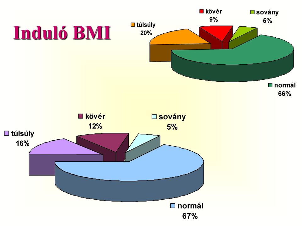 normál 66% túlsúly 16%