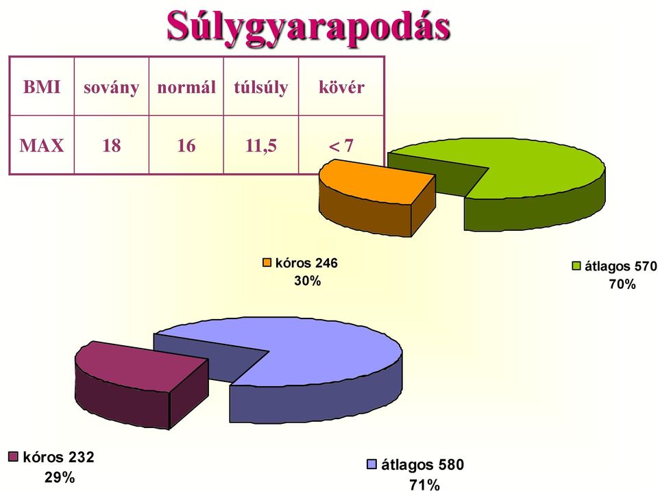 11,5 < 7 kóros 246 30% átlagos