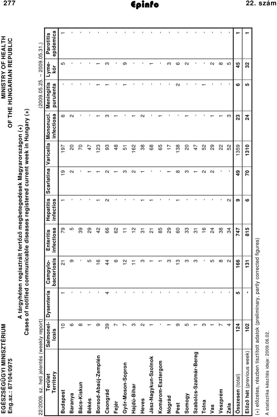 infectiosa Meningitis purulenta Parotitis epidemica Budapest 0 79 9 97 6 5 Baranya 6 9 5 0 BácsKiskun 8 9 70 Békés 5 9 47 BorsodAbaújZemplén 9 6 4 Csongrád 9 4 44 66 9 Fejér 7 6 6 48 GyőrMosonSopron