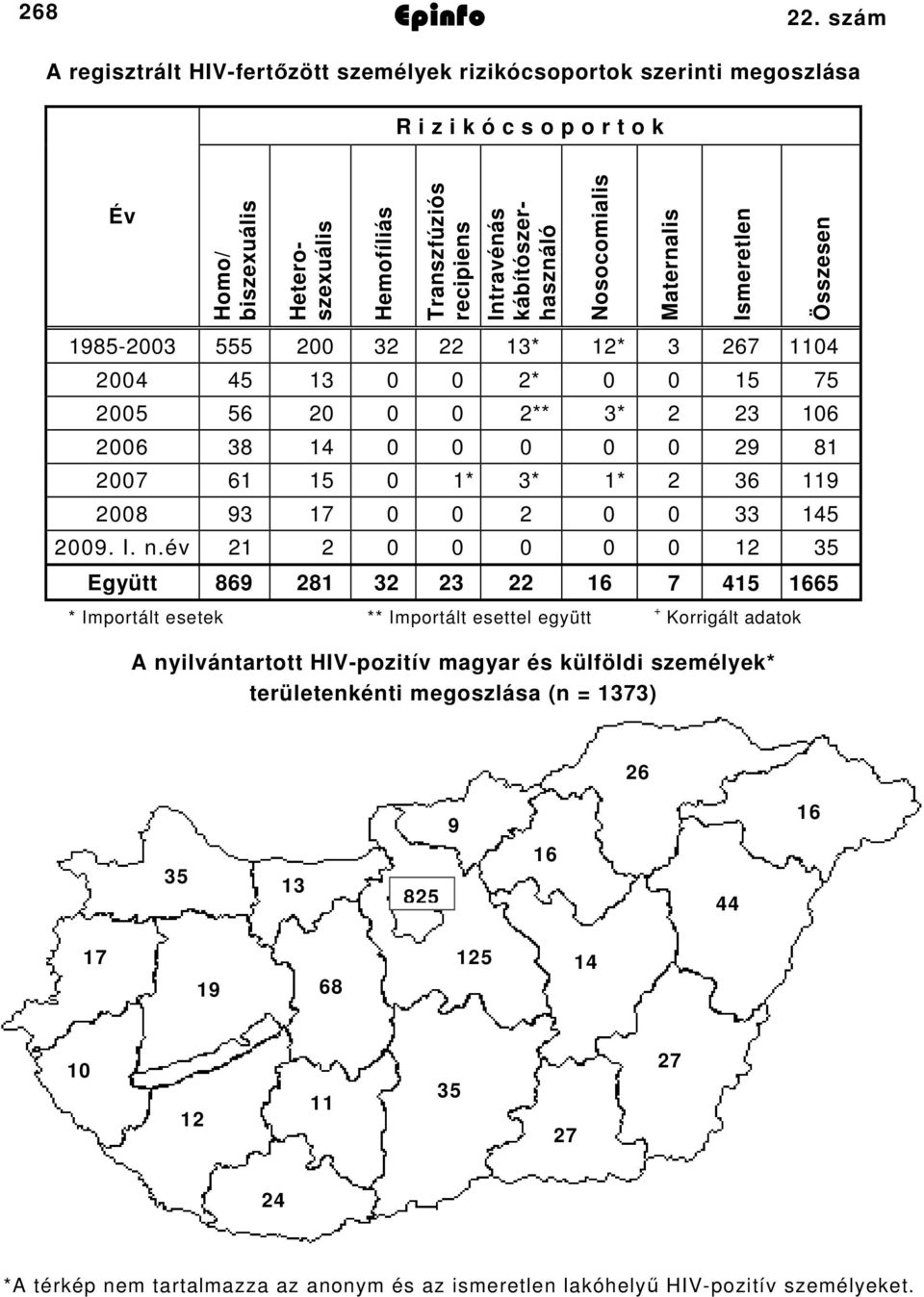 Intravénás kábítószerhasználó Nosocomialis Maternalis Ismeretlen Összesen 98500 555 00 * * 67 04 004 45 0 0 * 0 0 5 75 005 56 0 0 0 ** * 06 006 8 4 0 0 0 0 0 9 8 007 6 5 0 * * * 6