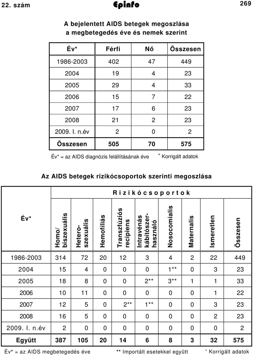 év 0 Összesen 505 70 575 Év* = az AIDS diagnózis felállításának éve + Korrigált adatok Az AIDS betegek rizikócsoportok szerinti megoszlása R i z i k ó c s o p o r t o k Év* Homo/