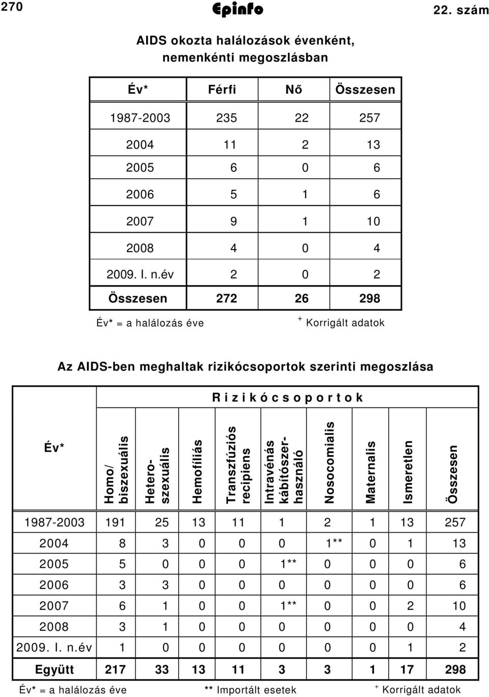 év 0 Összesen 7 6 98 Év* = a halálozás éve + Korrigált adatok Az AIDSben meghaltak rizikócsoportok szerinti megoszlása R i z i k ó c s o p o r t o k Év* Homo/