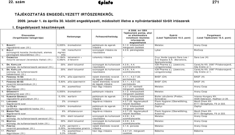 ) 4. D R. KAPILLER szúnyog és kullancsriasztó aeroszol (III.) 5. D R. KAPILLER szúnyog és kullancsriasztó habaeroszol (III.) 6. FENDONA 5 SC rovarirtó koncentrátum (II.) 7.