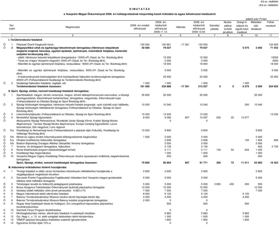 5 575 2 000 71 452 megtartó erejének fokozása, egyházi épületek, építmények, műemlékek felújítása, közterület szépítési tevékenység stb.