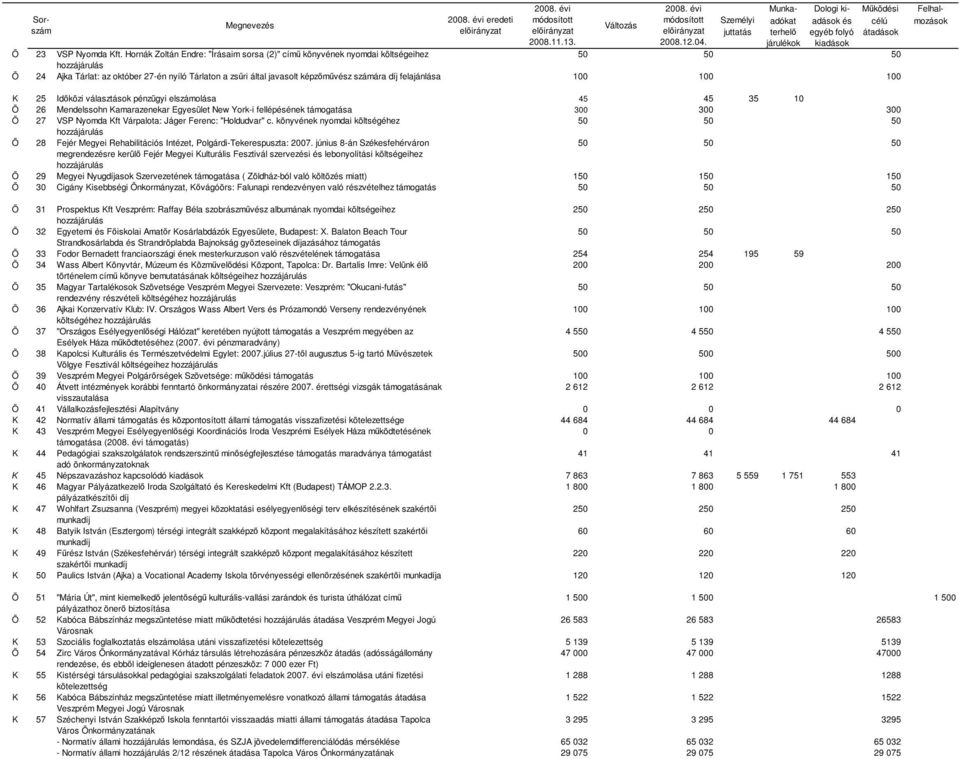 választások pénzügyi elszámolása 45 45 35 10 Ö 26 Mendelssohn Kamarazenekar Egyesület New York-i fellépésének 300 300 300 Ö 27 VSP Nyomda Kft Várpalota: Jáger Ferenc: "Holdudvar" c.
