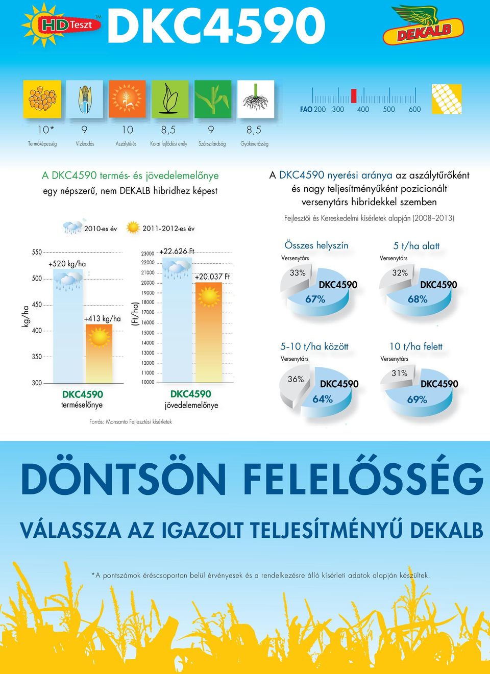 helyszín Versenytárs 5 t/ha alatt 550 23000 +22.626 6 Ft 31% Versenytárs 28% Versenytárs 29% +520 kg/ha 22000 47% DKC4795 21000 DKC4795 33% DKC4795 32% DKC4795 500 +20.