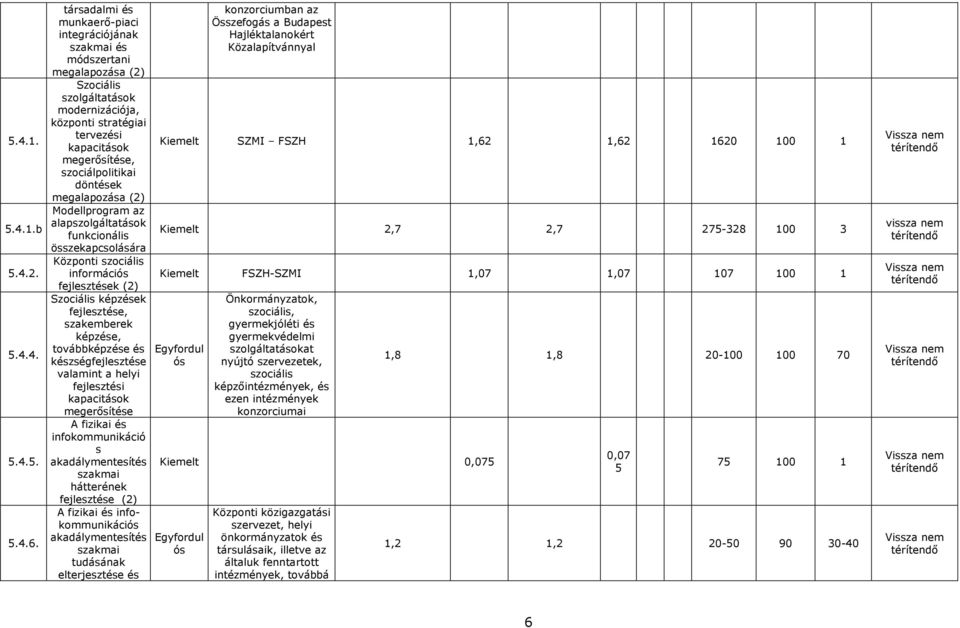 döntések megalapozása (2) Modellprogram az alapszolgáltatások funkcionális összekapcsolására Központi szociális informáci fejlesztések (2) Szociális képzések fejlesztése, szakemberek képzése,