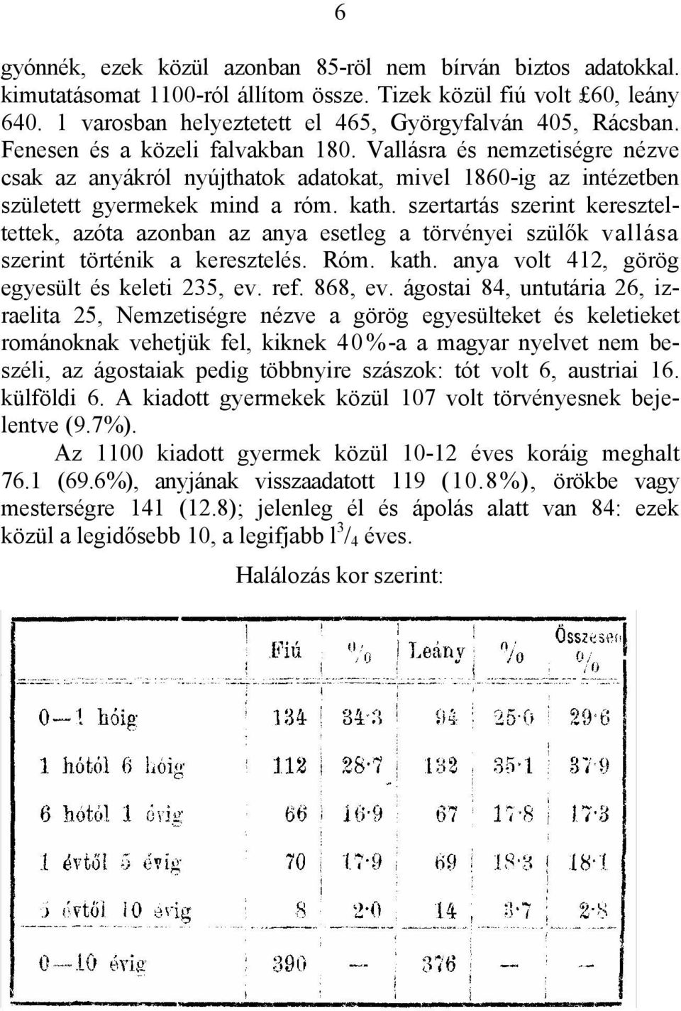 szertartás szerint kereszteltettek, azóta azonban az anya esetleg a törvényei szülők vallása szerint történik a keresztelés. Róm. kath. anya volt 412, görög egyesült és keleti 235, ev. ref. 868, ev.