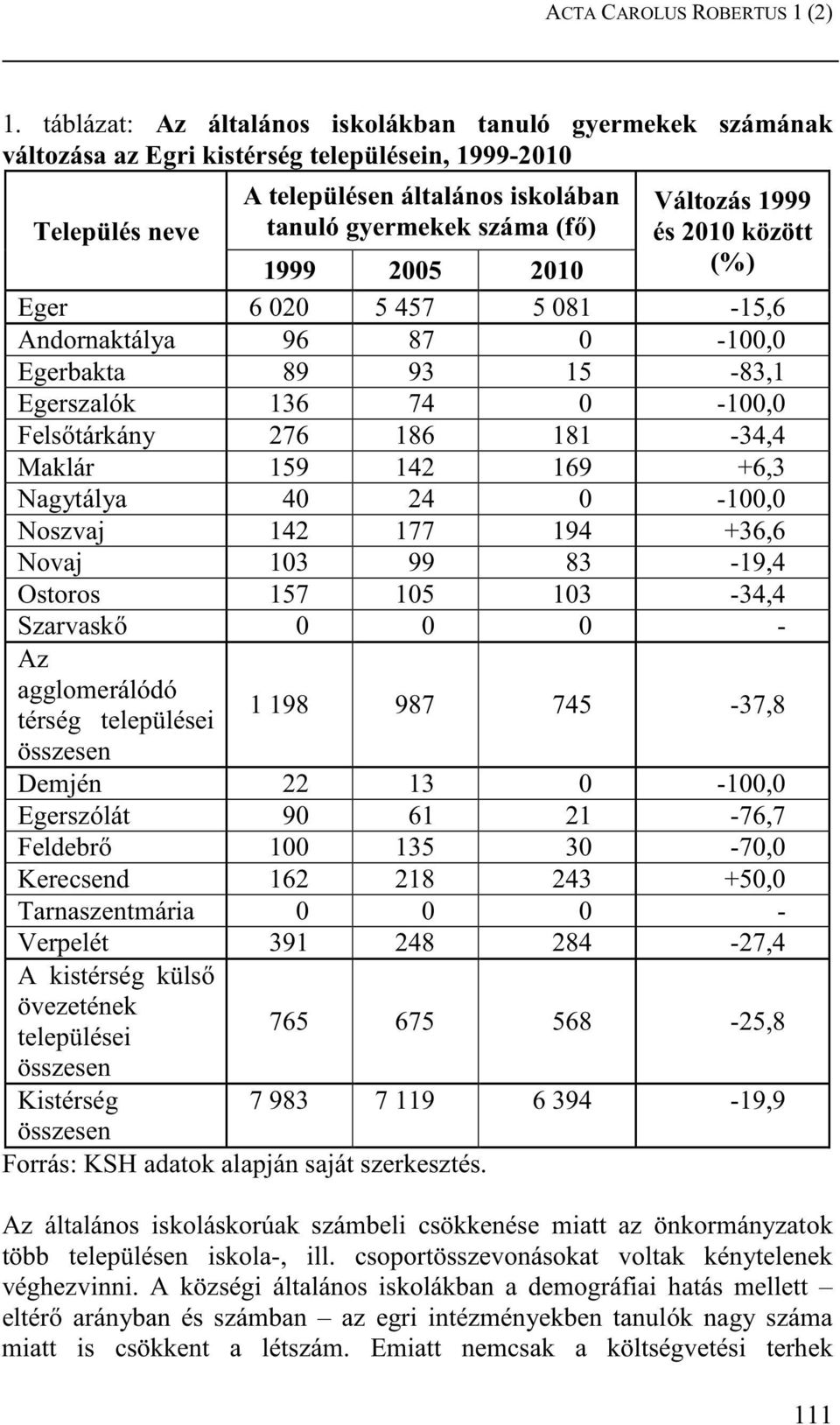 1999 és 2010 között (%) 1999 2005 2010 Eger 6 020 5 457 5 081-15,6 Andornaktálya 96 87 0-100,0 Egerbakta 89 93 15-83,1 Egerszalók 136 74 0-100,0 Fels tárkány 276 186 181-34,4 Maklár 159 142 169 +6,3