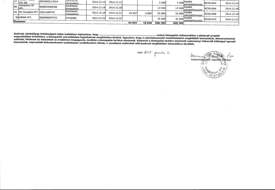 NQ9SB6870752 ünnepség 2014.12.22 2014.12.22 32 600 32 600 kiadási BZ261670 oénztárbizonvat 2014.12.22 Összesen 64 643 16 039 458 785 458 785 Auírott, büntetőjogi feeősségem tejes tudatában kijeentem, hogy.