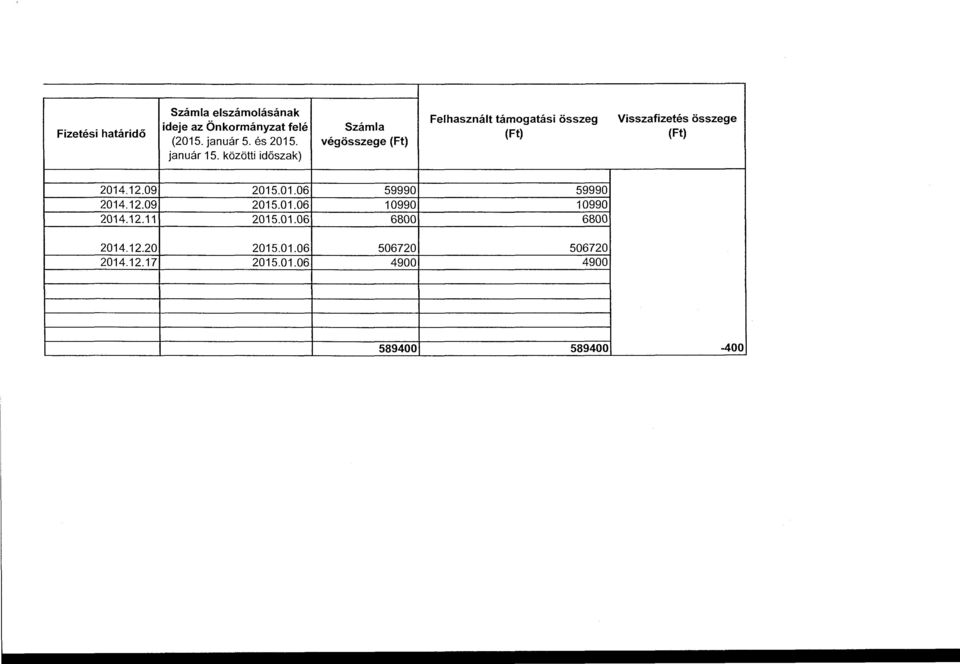 közötti időszak) Fehasznát támogatási összeg Visszafizetés összege 2014.12.09 2015.01.06 59990 59990 2014.