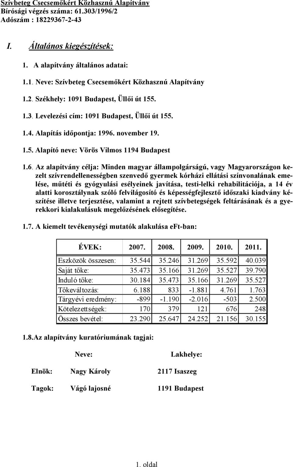 november 19. 1.5. Alapító neve: Vörös Vilmos 1194 Budapest 1.6.