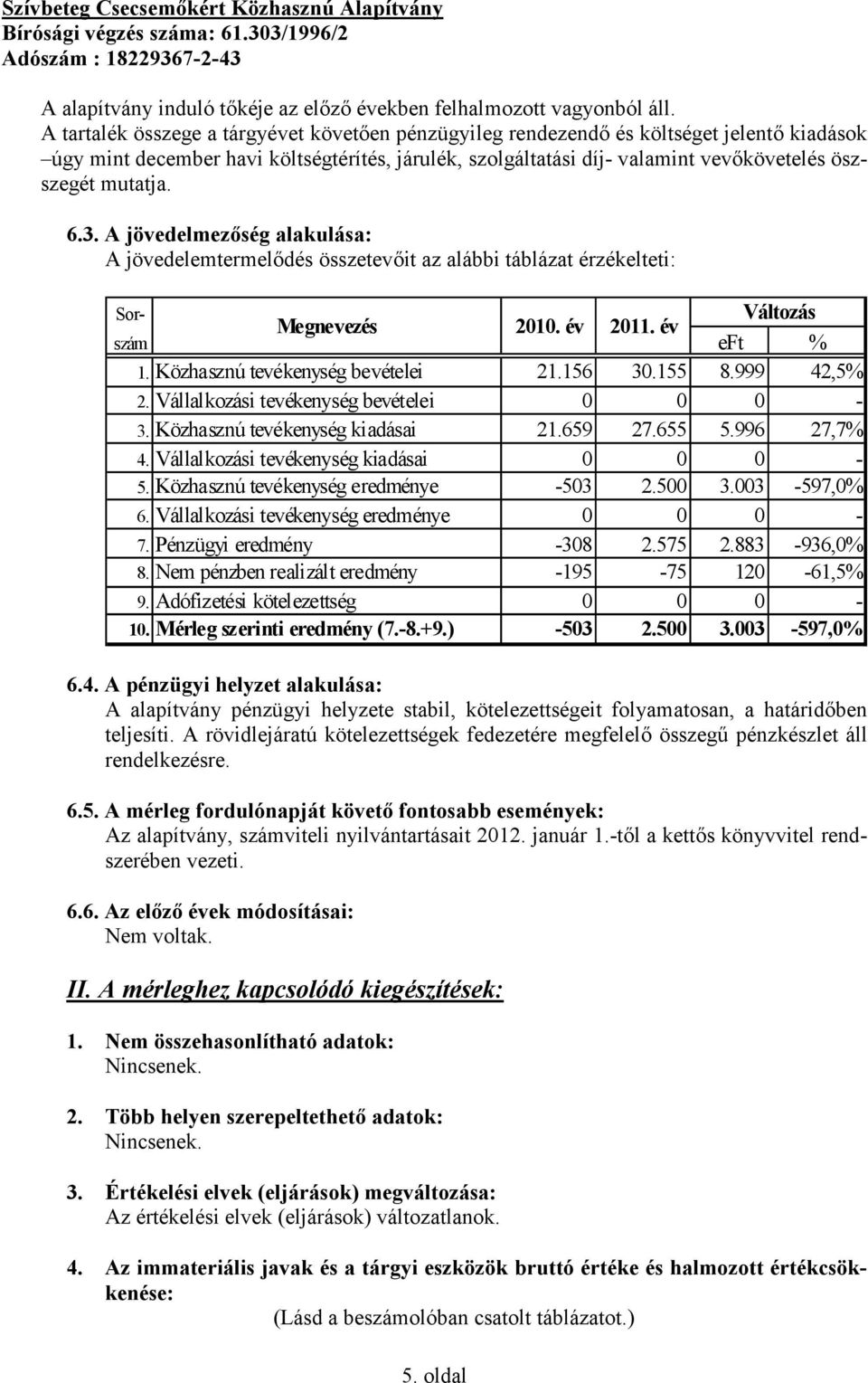 mutatja. 6.3. A jövedelmezőség alakulása: A jövedelemtermelődés összetevőit az alábbi táblázat érzékelteti: Sorszám eft % Változás Megnevezés 2010. év 2011. év 1. Közhasznú tevékenység bevételei 21.