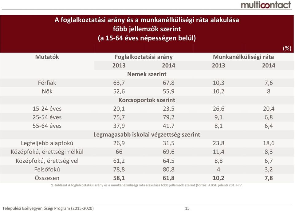 iskolai végzettség szerint Legfeljebb alapfokú 26,9 31,5 23,8 18,6 Középfokú, érettségi nélkül 66 69,6 11,4 8,3 Középfokú, érettségivel 61,2 64,5 8,8 6,7 Felsőfokú 78,8 80,8 4 3,2 Összesen