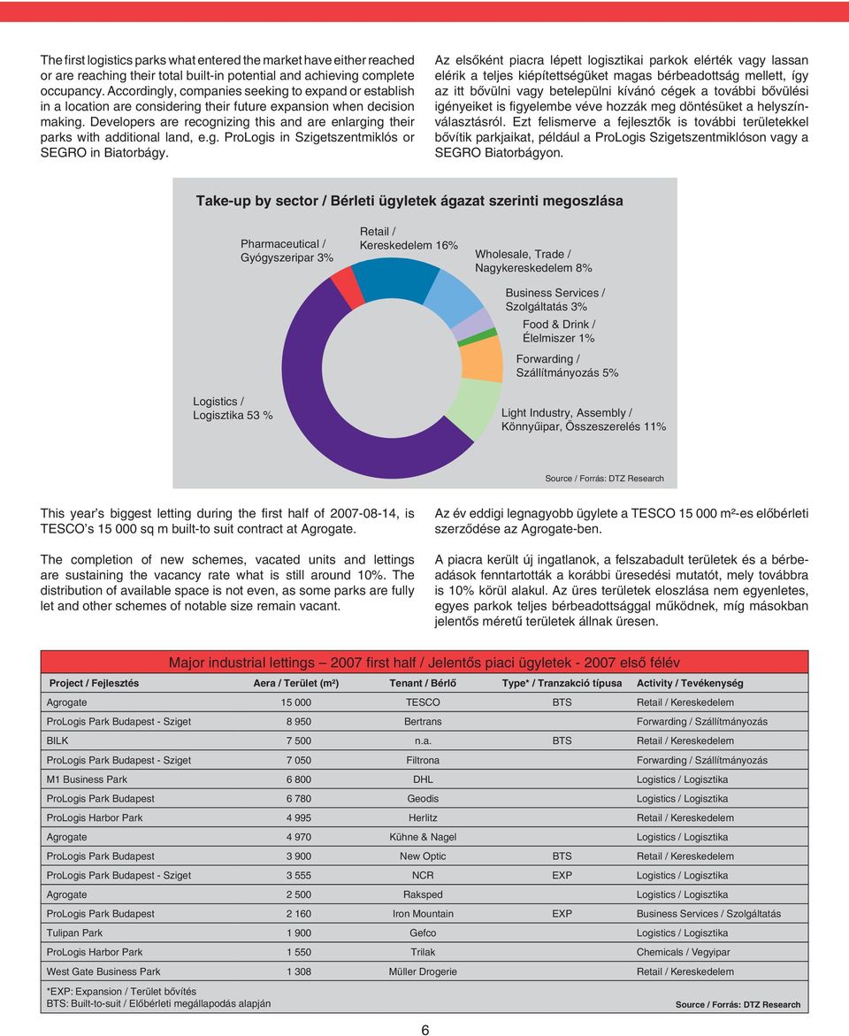 Developers are recognizing this and are enlarging their parks with additional land, e.g. ProLogis in Szigetszentmiklós or SEGRO in Biatorbágy.