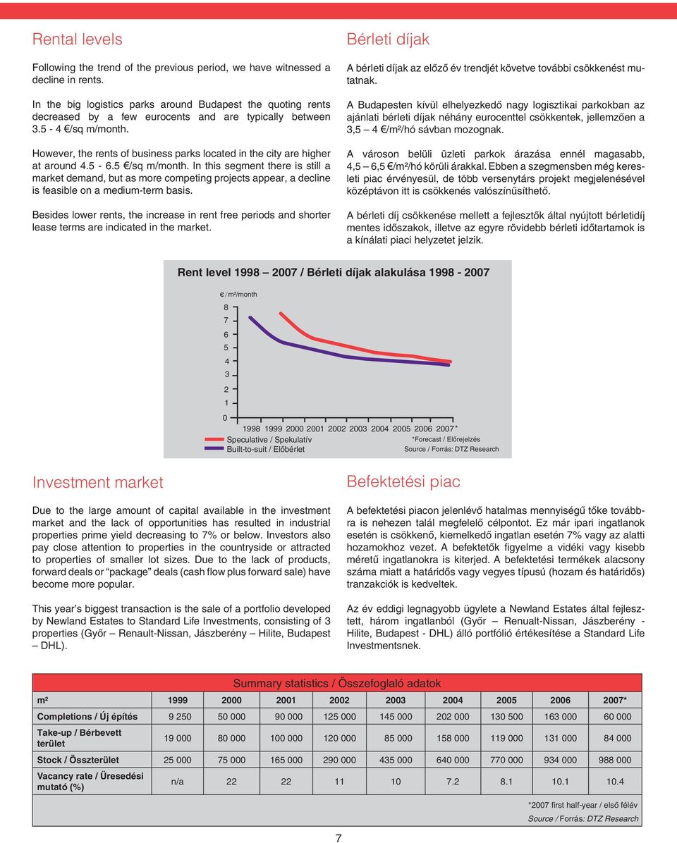 However, the rents of business parks located in the city are higher at around 4.5-6.5 /sq m/month.