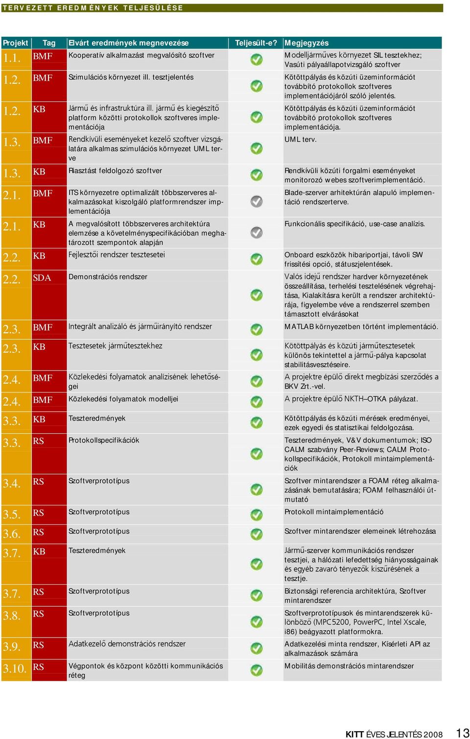 tesztjelentés Kötöttpályás és közúti üzeminformációt továbbító protokollok szoftveres implementációjáról szóló jelentés. 1.2. KB Jármű és infrastruktúra ill.