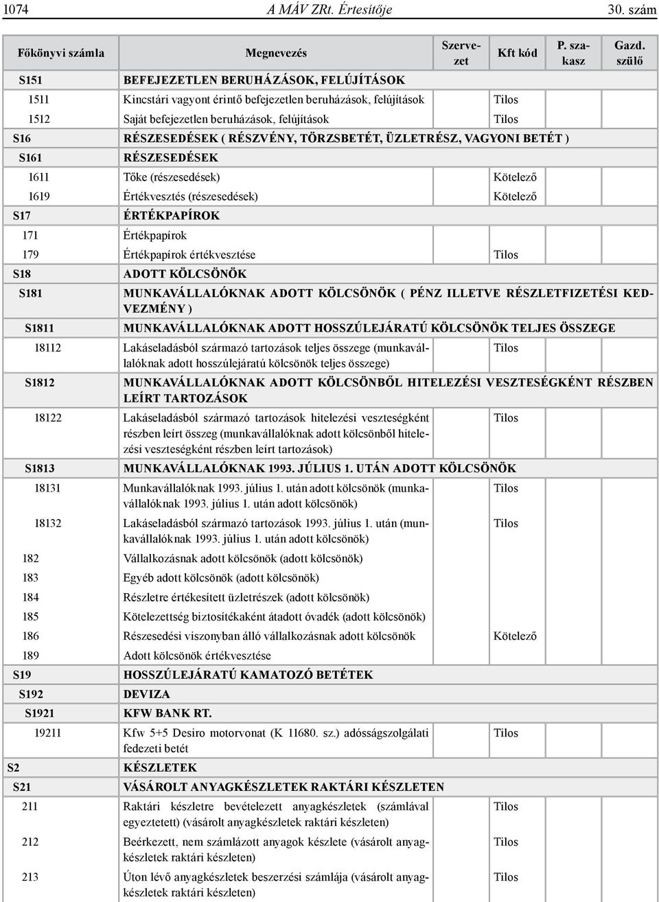 TÖRZSBETÉT, ÜZLETRÉSZ, VAGYONI BETÉT ) S161 RÉSZESEDÉSEK 1611 Tőke (részesedések) 1619 Értékvesztés (részesedések) S17 ÉRTÉKPAPÍROK 171 Értékpapírok 179 Értékpapírok értékvesztése S18 ADOTT KÖLCSÖNÖK