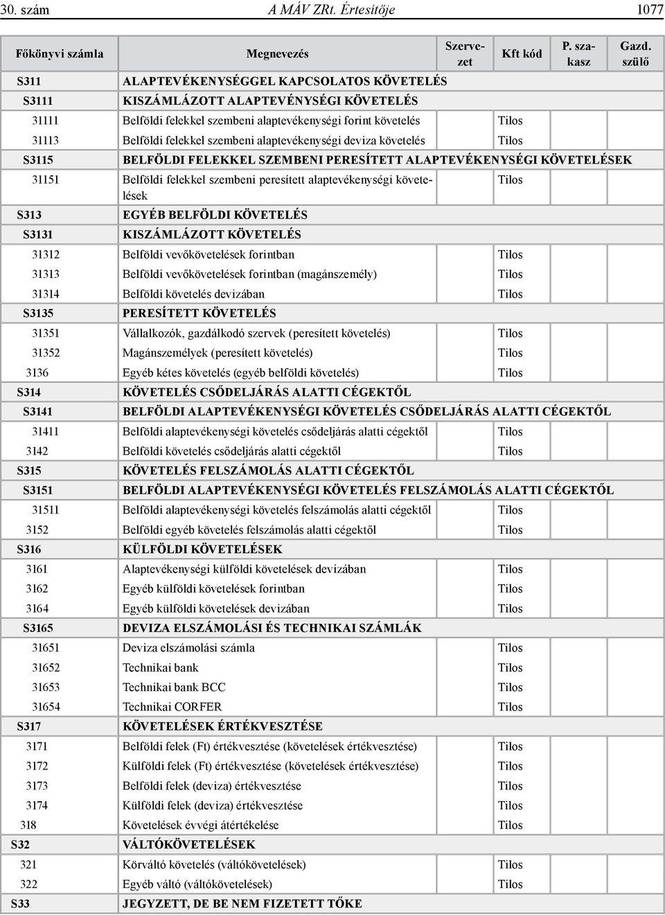 alaptevékenységi deviza követelés S3115 BELFÖLDI FELEKKEL SZEMBENI PERESÍTETT ALAPTEVÉKENYSÉGI KÖVETELÉSEK 31151 Belföldi felekkel szembeni peresített alaptevékenységi követelések S313 EGYÉB BELFÖLDI