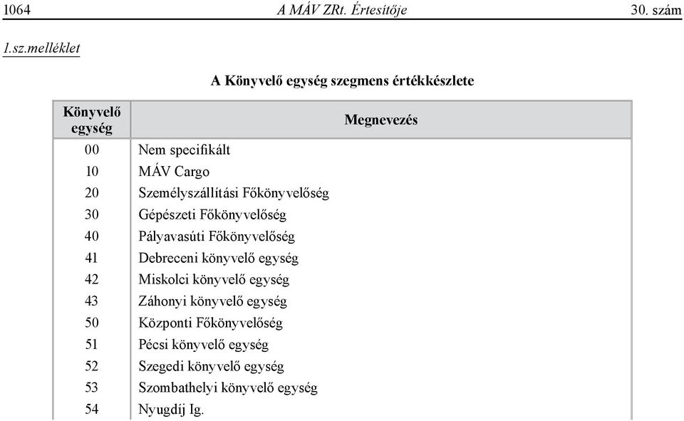 melléklet A Könyvelő egység szegmens értékkészlete Könyvelő egység 00 Nem specifikált 10 MÁV Cargo 20