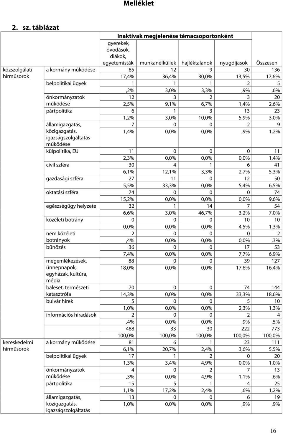 36,4% 30,0% 13,5% 17,6% belpolitikai ügyek 1 1 1 2 5,2% 3,0% 3,3%,9%,6% önkormányzatok 12 3 2 3 20 2,5% 9,1% 6,7% 1,4% 2,6% pártpolitika 6 1 3 13 23 1,2% 3,0% 10,0% 5,9% 3,0% államigazgatás, 7 0 0 2