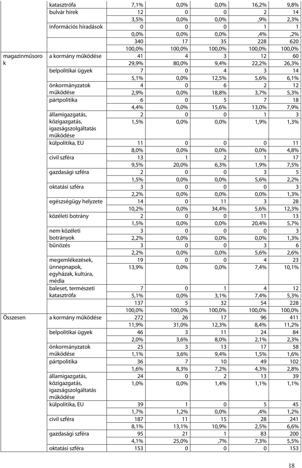 államigazgatás, közigazgatás, igazságszolgáltatás 2 0 0 1 3 1,5% 0,0% 0,0% 1,9% 1,3% külpolitika, EU 11 0 0 0 11 8,0% 0,0% 0,0% 0,0% 4,8% civil szféra 13 1 2 1 17 9,5% 20,0% 6,3% 1,9% 7,5% gazdasági