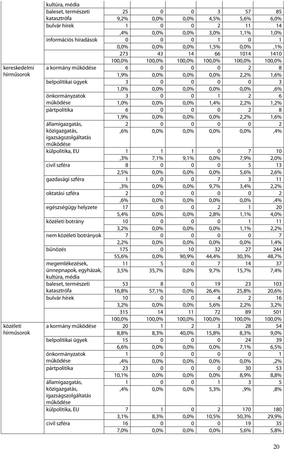 1,0% 0,0% 0,0% 1,4% 2,2% 1,2% pártpolitika 6 0 0 0 2 8 1,9% 0,0% 0,0% 0,0% 2,2% 1,6% államigazgatás, közigazgatás, igazságszolgáltatás 2 0 0 0 0 2,6% 0,0% 0,0% 0,0% 0,0%,4% külpolitika, EU 1 1 1 0 7