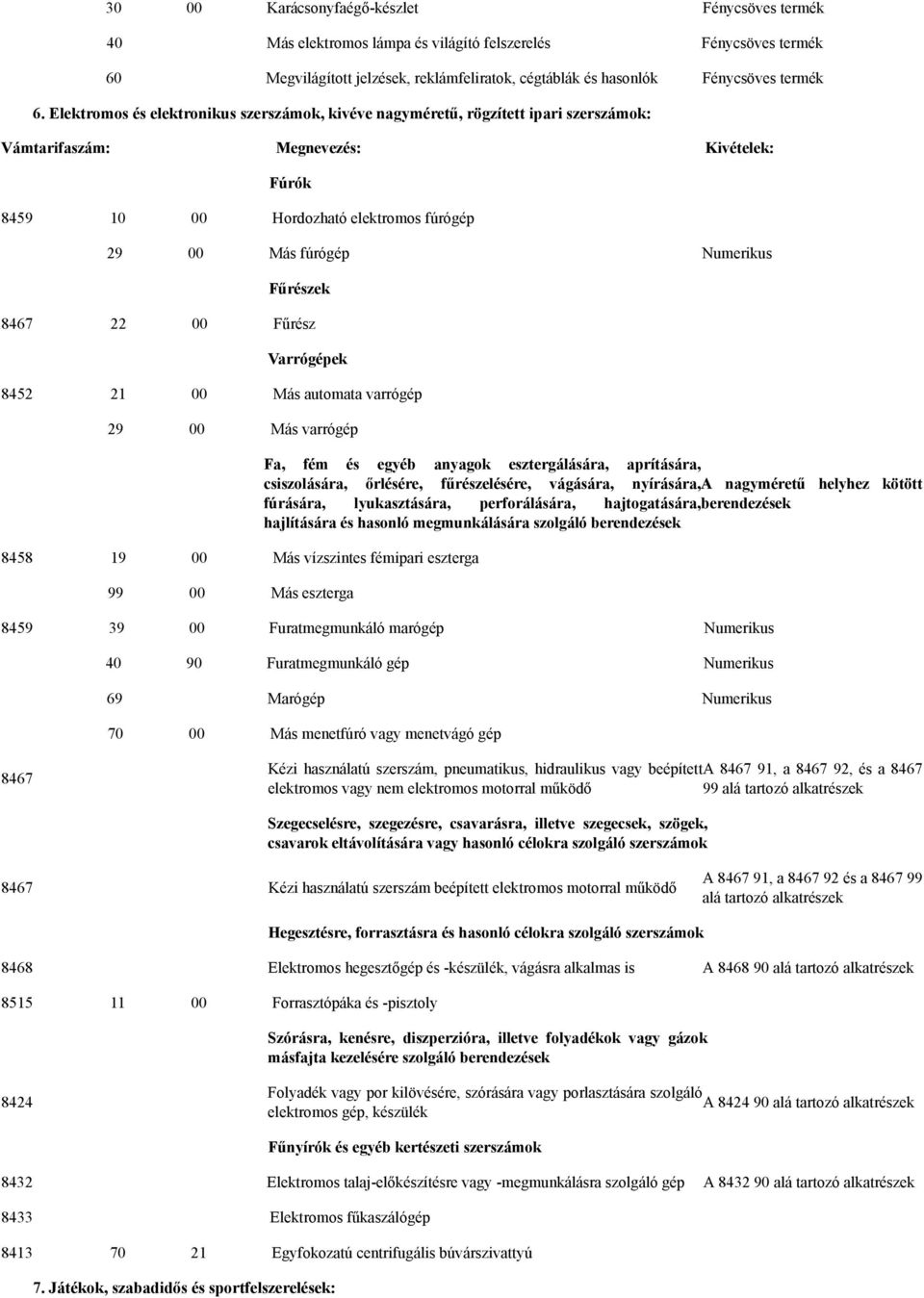 Fűrészek 8467 22 00 Fűrész Varrógépek 8452 21 00 Más automata varrógép 29 00 Más varrógép Fa, fém és egyéb anyagok esztergálására, aprítására, csiszolására, őrlésére, fűrészelésére, vágására,