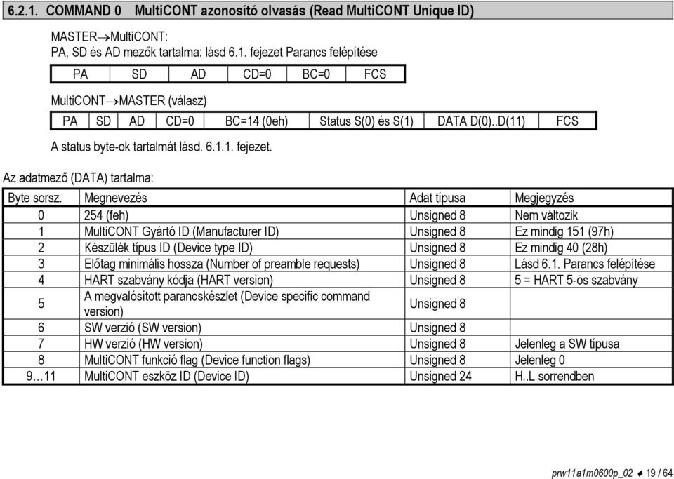 Megnevezés Adat típusa Megjegyzés 0 254 (feh) Unsigned 8 Nem változik 1 MultiCONT Gyártó ID (Manufacturer ID) Unsigned 8 Ez mindig 151 (97h) 2 Készülék típus ID (Device type ID) Unsigned 8 Ez mindig