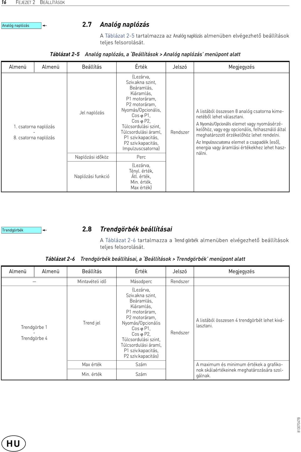 akna szint, Beáramlás, Kiáramlás, P1 motoráram, P2 motoráram, Nyomás/Opcionális, Cos ϕ P1, Cos ϕ P2, Túlcsordulási szint, Túlcsordulási áraml, P1 sziv.kapacitás, P2 sziv.