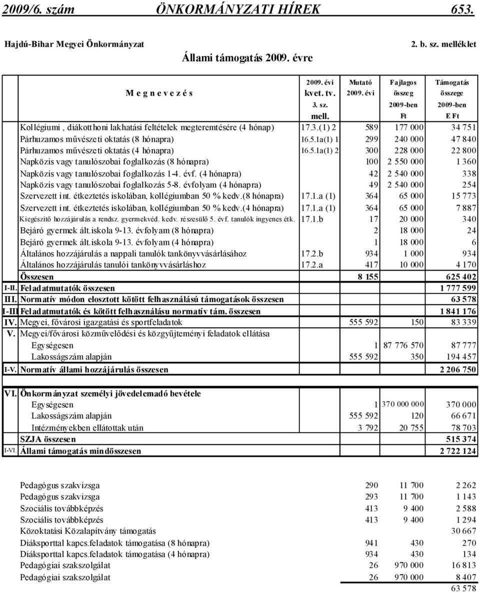 5.1a(1) 2 300 228 000 22 800 Napközis vagy tanulószobai foglalkozás (8 hónapra) 100 2 550 000 1 360 Napközis vagy tanulószobai foglalkozás 1-4. évf.