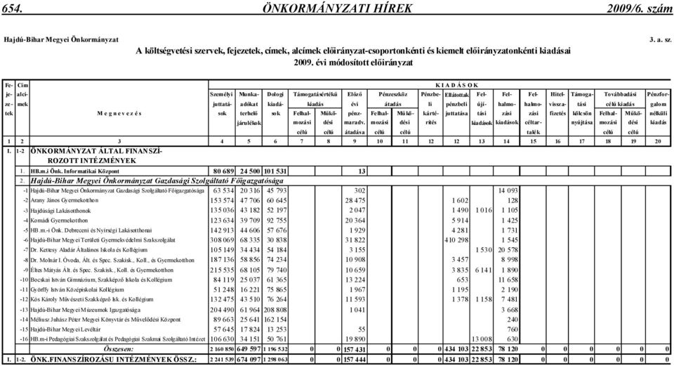 melléklet Fe- Cím K I A D Á S O K je- alci- Személyi Munka- Dologi Támogatásértékő Elızı Pénzeszköz Pénzbe- Ellátottak Fel- Fel- Fel- Hitel- Támoga- Továbbadási Pénzforze- mek juttatá- adókat kiadá-