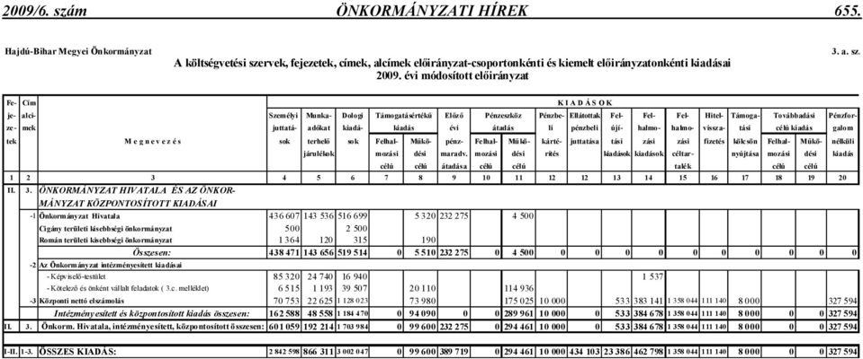 melléklet Fe- Cím je- alci- Személyi Munka- Dologi Támogatásértékő Elızı Pénzeszköz Pénzbe- Ellátottak Fel- Fel- Fel- Hitel- Támoga- Továbbadási Pénzforze- mek juttatá- adókat kiadá- kiadás évi