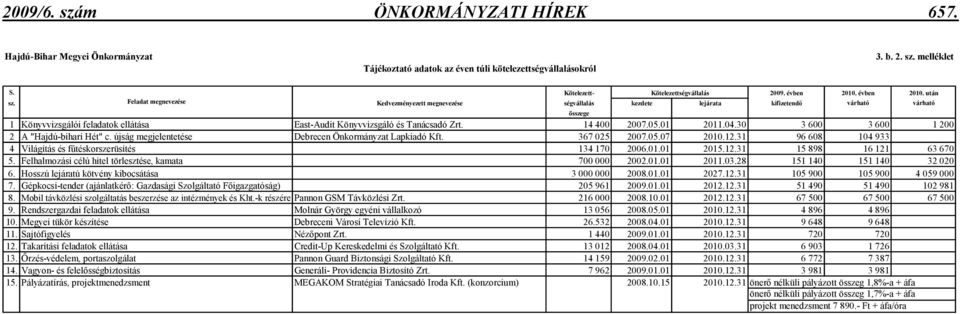 Feladat megnevezése Kedvezményezett megnevezése ségvállalás kezdete lejárata kifizetendı várható várható 1 Könyvvizsgálói feladatok ellátása East-Audit Könyvvizsgáló és Tanácsadó Zrt. 14 400 2007.05.