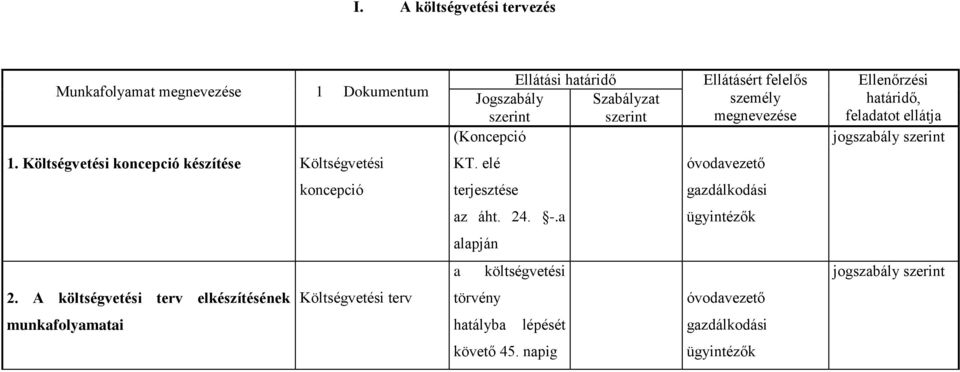 Költségvetési koncepció készítése Költségvetési KT. elé óvodavezető koncepció terjesztése gazdálkodási az áht. 24. -.