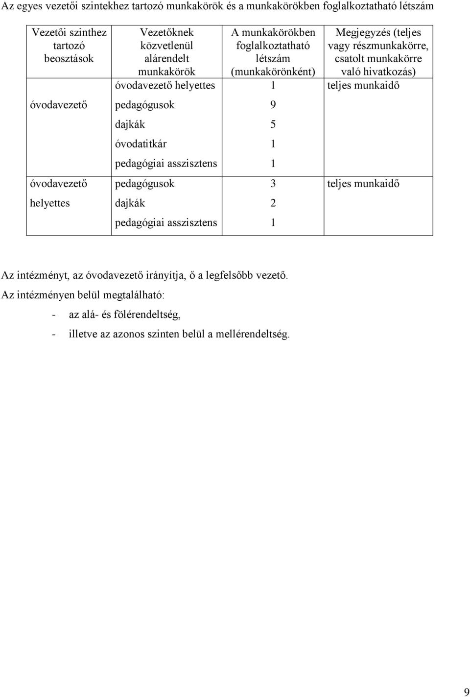 munkaidő óvodavezető pedagógusok 9 dajkák 5 óvodatitkár 1 pedagógiai asszisztens 1 óvodavezető pedagógusok 3 teljes munkaidő helyettes dajkák 2 pedagógiai asszisztens 1 Az