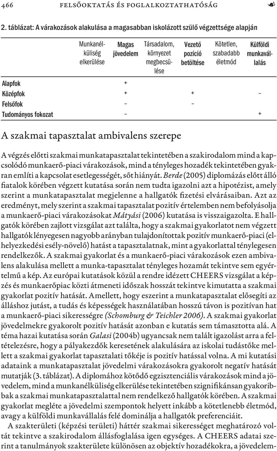 szabadabb életmód Külföldi munkavállalás Alapfok + Középfok + + Felsőfok Tudományos fokozat + A szakmai tapasztalat ambivalens szerepe A végzés előtti szakmai munkatapasztalat tekintetében a