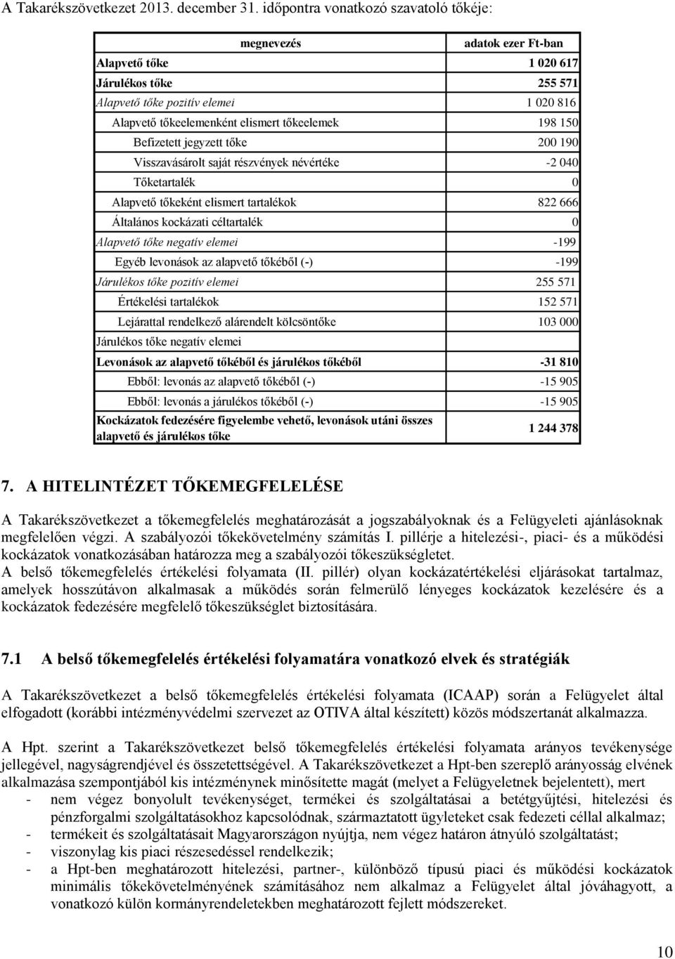 198 150 Befizetett jegyzett tőke 200 190 Visszavásárolt saját részvények névértéke -2 040 Tőketartalék 0 Alapvető tőkeként elismert tartalékok 822 666 Általános kockázati céltartalék 0 Alapvető tőke