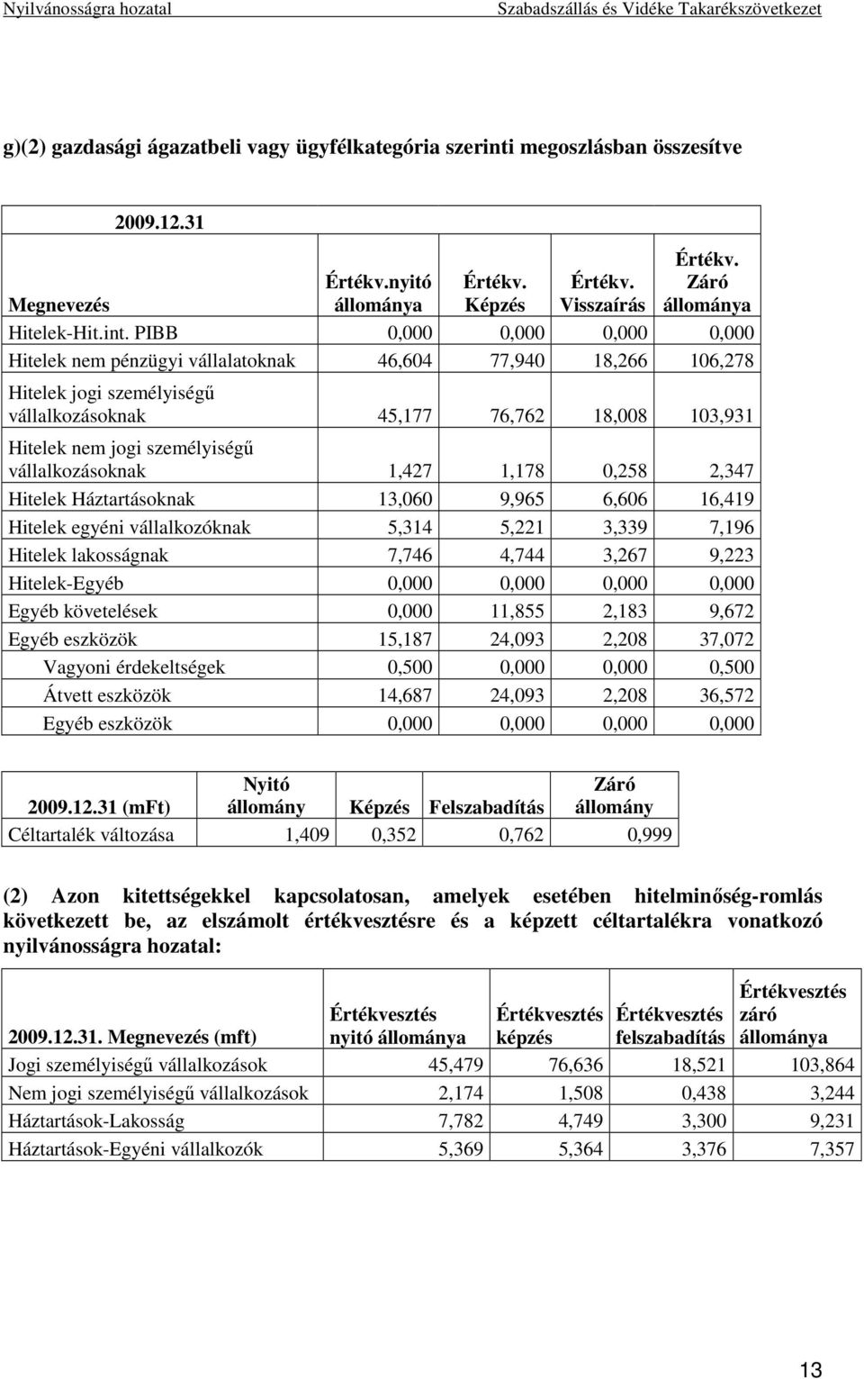 PIBB 0,000 0,000 0,000 0,000 Hitelek nem pénzügyi vállalatoknak 46,604 77,940 18,266 106,278 Hitelek jogi személyiségő vállalkozásoknak 45,177 76,762 18,008 103,931 Hitelek nem jogi személyiségő